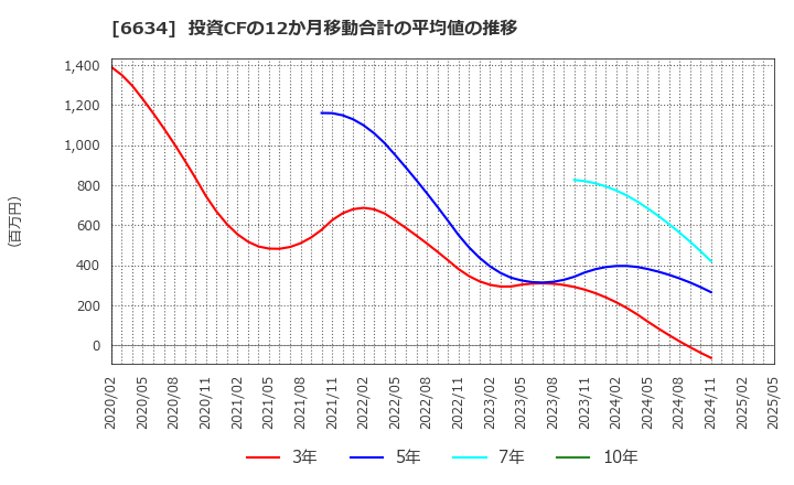6634 (株)ネクスグループ: 投資CFの12か月移動合計の平均値の推移