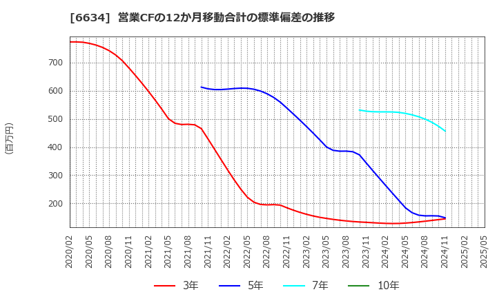 6634 (株)ネクスグループ: 営業CFの12か月移動合計の標準偏差の推移