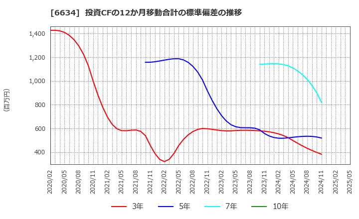 6634 (株)ネクスグループ: 投資CFの12か月移動合計の標準偏差の推移