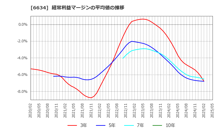 6634 (株)ネクスグループ: 経常利益マージンの平均値の推移