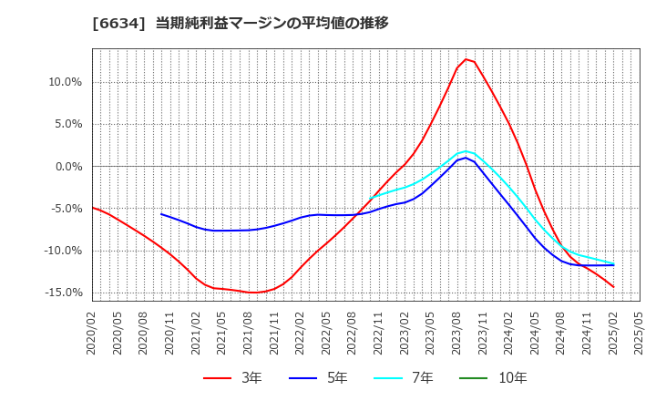 6634 (株)ネクスグループ: 当期純利益マージンの平均値の推移