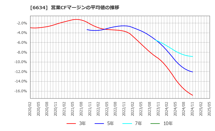 6634 (株)ネクスグループ: 営業CFマージンの平均値の推移