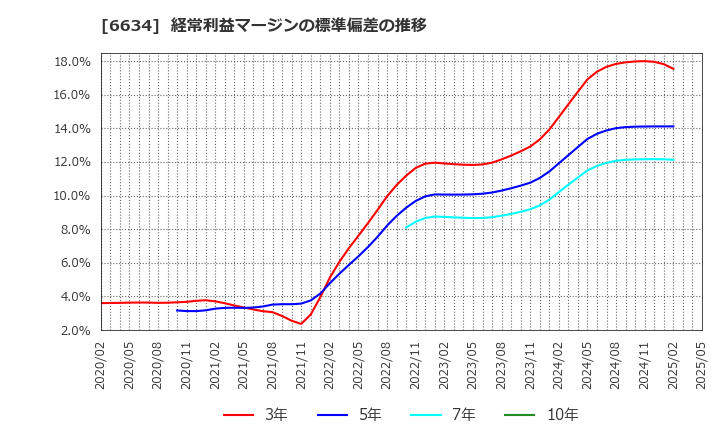 6634 (株)ネクスグループ: 経常利益マージンの標準偏差の推移