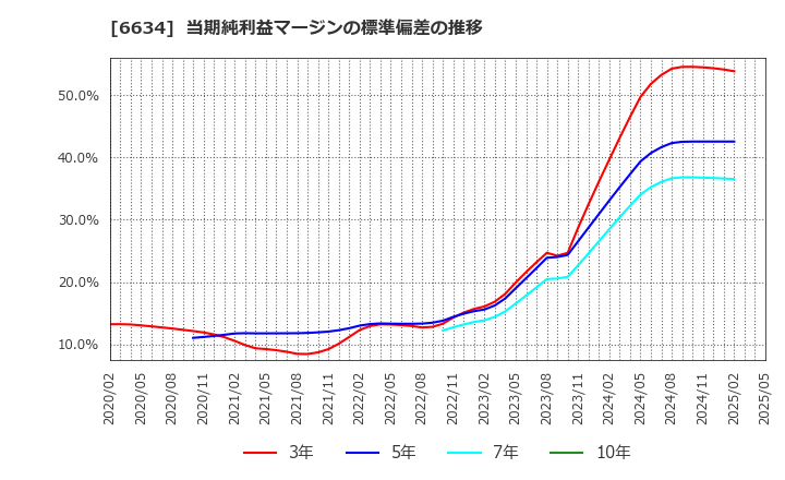 6634 (株)ネクスグループ: 当期純利益マージンの標準偏差の推移