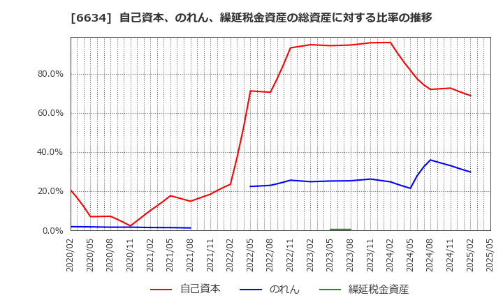 6634 (株)ネクスグループ: 自己資本、のれん、繰延税金資産の総資産に対する比率の推移