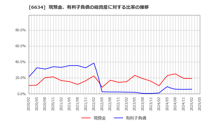 6634 (株)ネクスグループ: 現預金、有利子負債の総資産に対する比率の推移