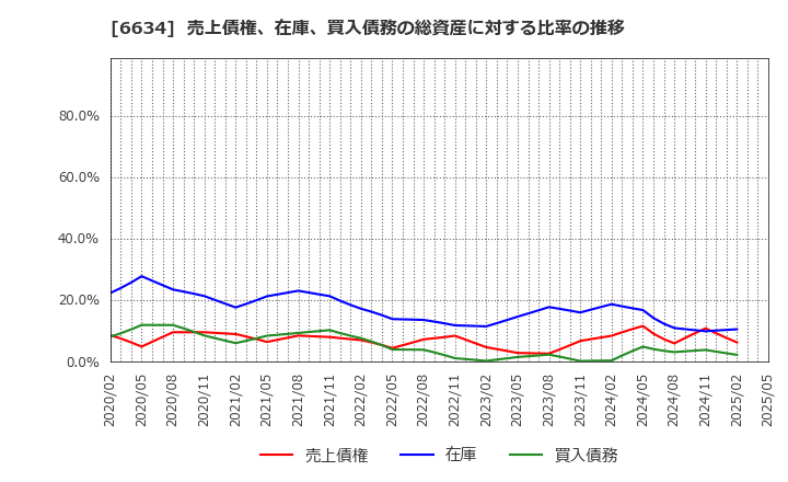 6634 (株)ネクスグループ: 売上債権、在庫、買入債務の総資産に対する比率の推移