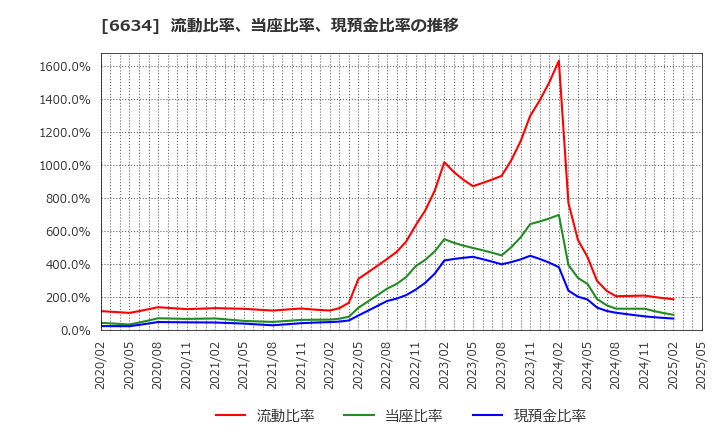 6634 (株)ネクスグループ: 流動比率、当座比率、現預金比率の推移