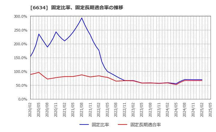 6634 (株)ネクスグループ: 固定比率、固定長期適合率の推移