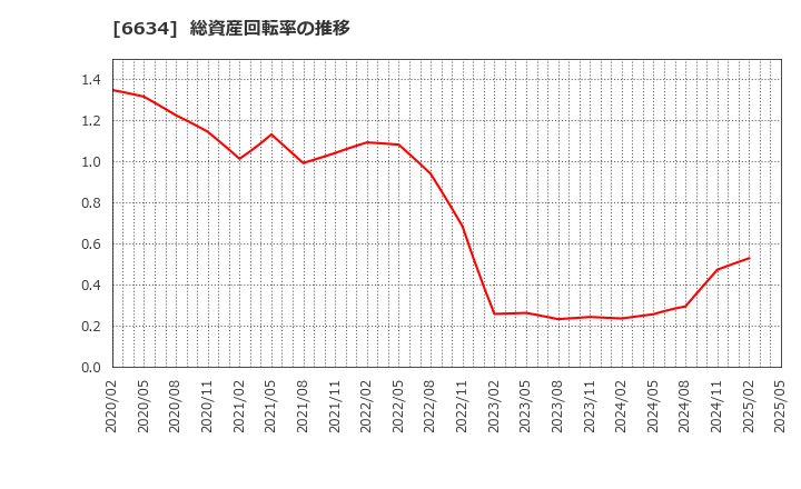 6634 (株)ネクスグループ: 総資産回転率の推移