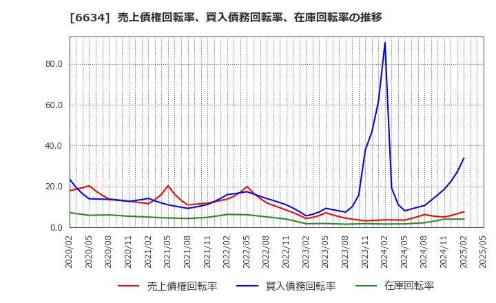 6634 (株)ネクスグループ: 売上債権回転率、買入債務回転率、在庫回転率の推移