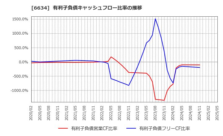 6634 (株)ネクスグループ: 有利子負債キャッシュフロー比率の推移