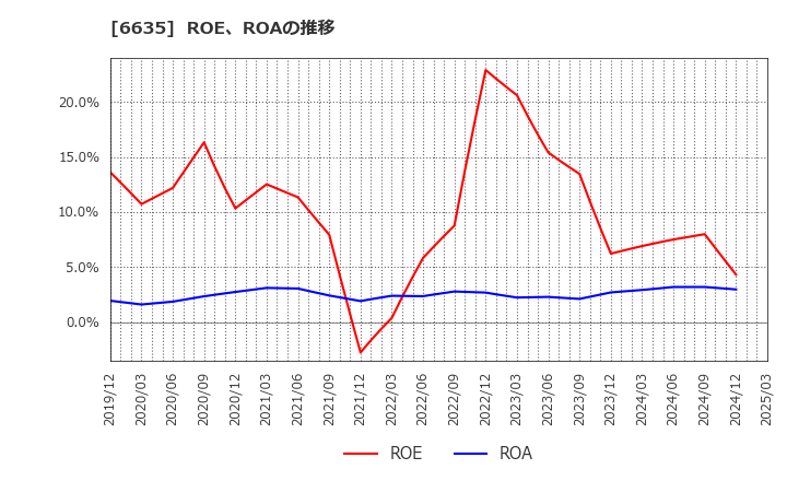 6635 (株)大日光・エンジニアリング: ROE、ROAの推移