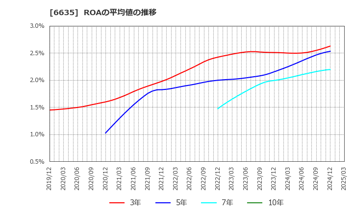 6635 (株)大日光・エンジニアリング: ROAの平均値の推移