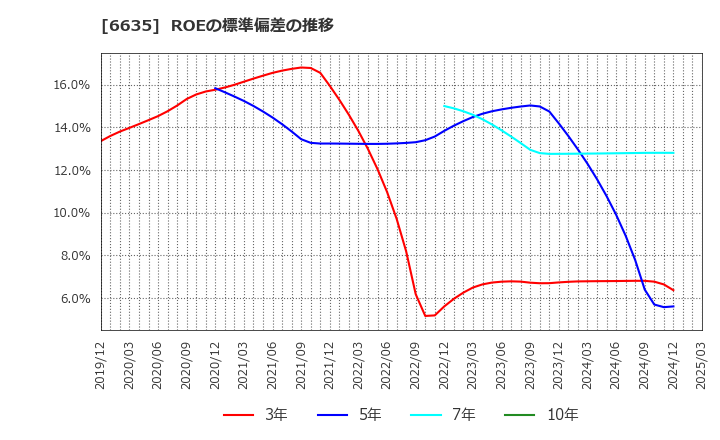 6635 (株)大日光・エンジニアリング: ROEの標準偏差の推移