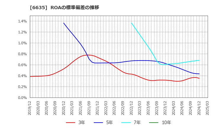 6635 (株)大日光・エンジニアリング: ROAの標準偏差の推移
