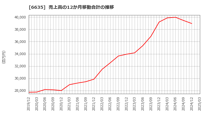 6635 (株)大日光・エンジニアリング: 売上高の12か月移動合計の推移