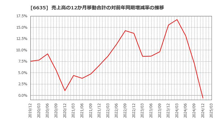 6635 (株)大日光・エンジニアリング: 売上高の12か月移動合計の対前年同期増減率の推移