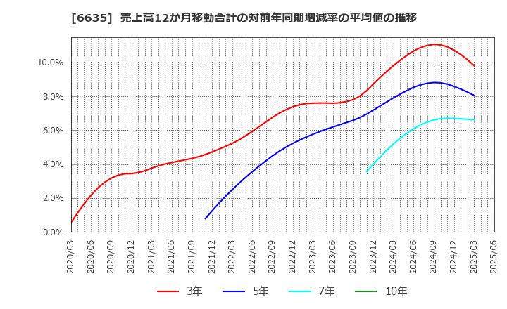 6635 (株)大日光・エンジニアリング: 売上高12か月移動合計の対前年同期増減率の平均値の推移