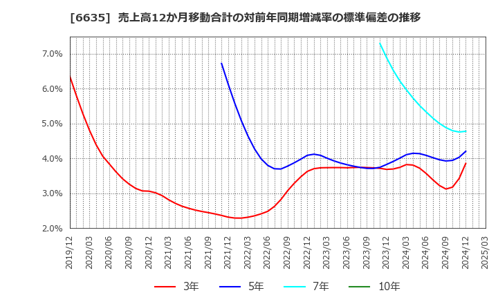 6635 (株)大日光・エンジニアリング: 売上高12か月移動合計の対前年同期増減率の標準偏差の推移