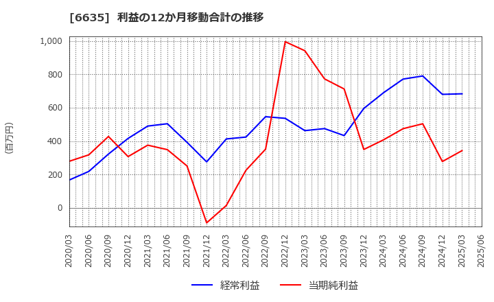 6635 (株)大日光・エンジニアリング: 利益の12か月移動合計の推移