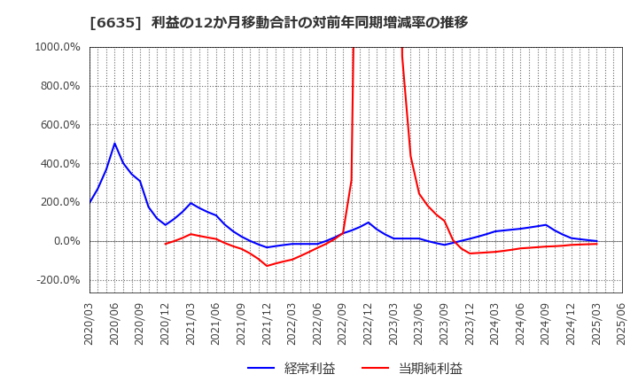 6635 (株)大日光・エンジニアリング: 利益の12か月移動合計の対前年同期増減率の推移