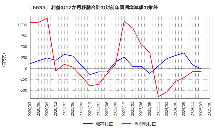 6635 (株)大日光・エンジニアリング: 利益の12か月移動合計の対前年同期増減額の推移