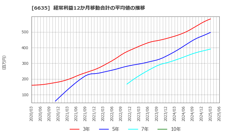 6635 (株)大日光・エンジニアリング: 経常利益12か月移動合計の平均値の推移
