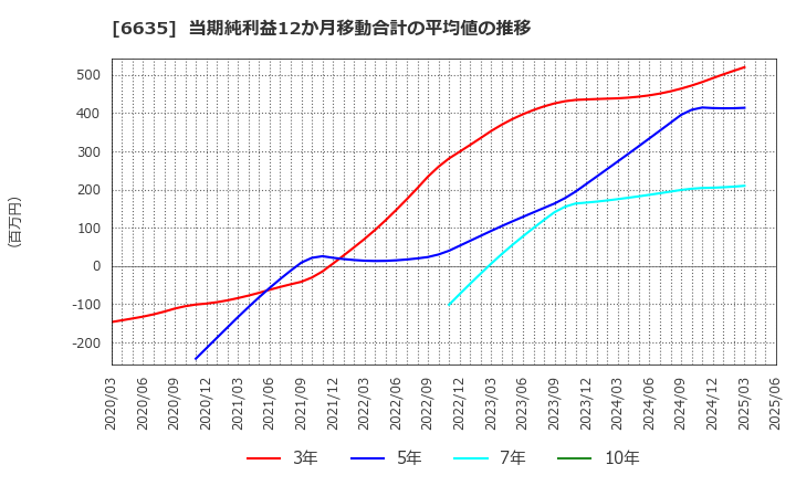 6635 (株)大日光・エンジニアリング: 当期純利益12か月移動合計の平均値の推移