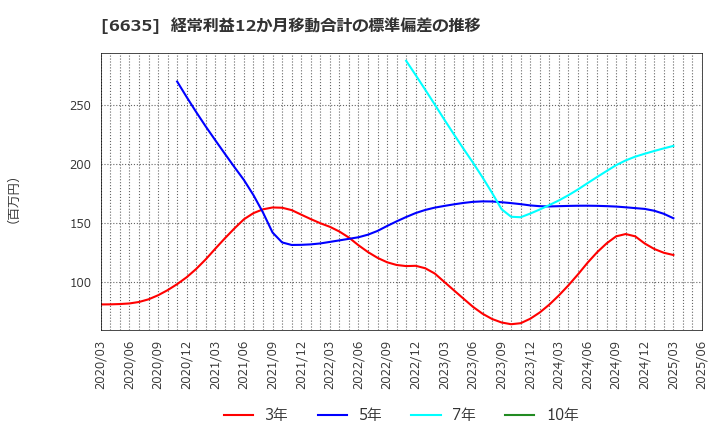 6635 (株)大日光・エンジニアリング: 経常利益12か月移動合計の標準偏差の推移