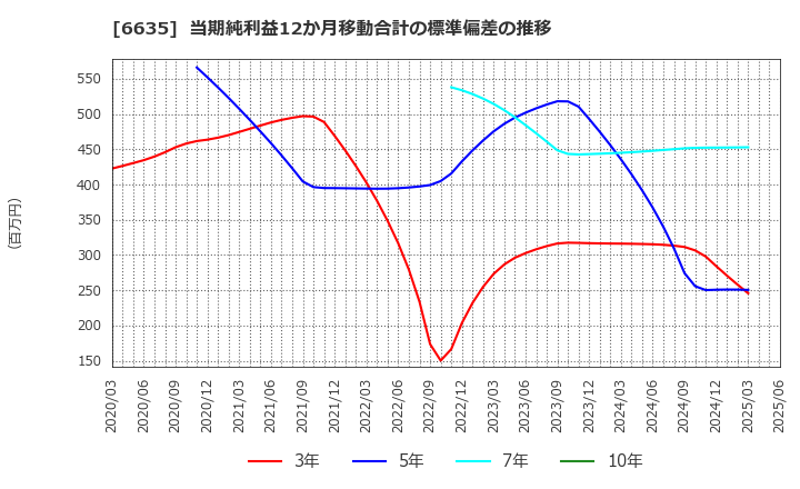 6635 (株)大日光・エンジニアリング: 当期純利益12か月移動合計の標準偏差の推移