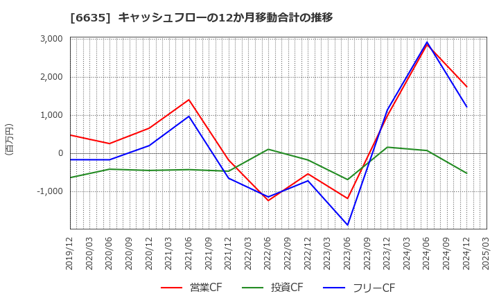 6635 (株)大日光・エンジニアリング: キャッシュフローの12か月移動合計の推移