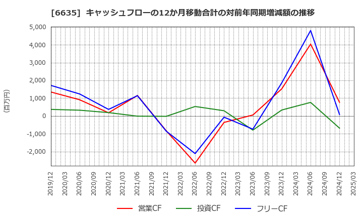 6635 (株)大日光・エンジニアリング: キャッシュフローの12か月移動合計の対前年同期増減額の推移