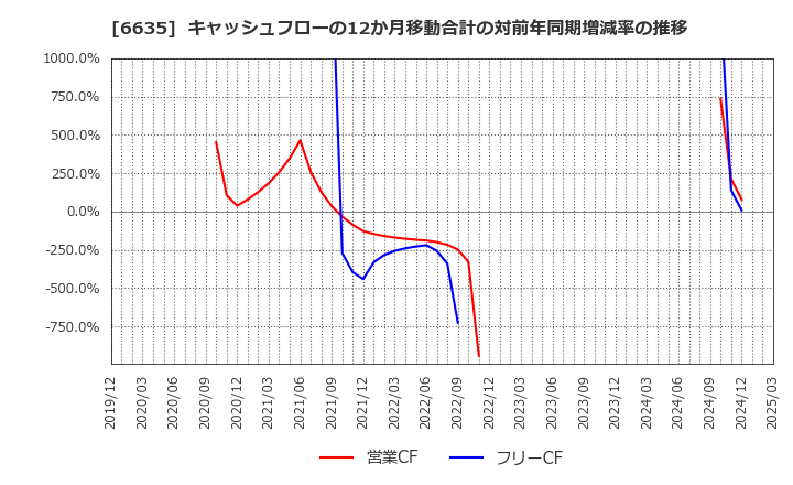 6635 (株)大日光・エンジニアリング: キャッシュフローの12か月移動合計の対前年同期増減率の推移