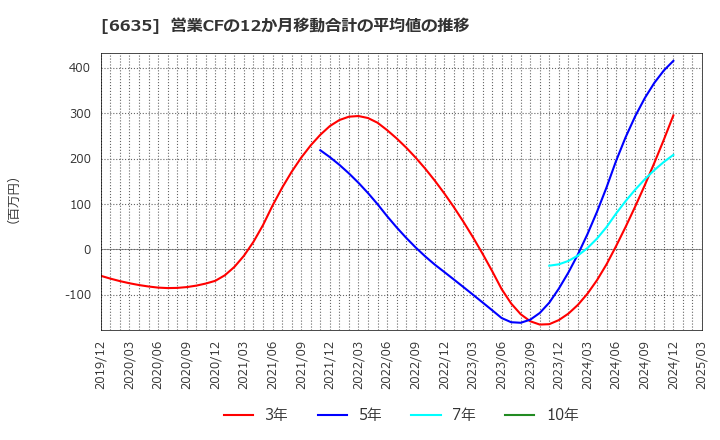 6635 (株)大日光・エンジニアリング: 営業CFの12か月移動合計の平均値の推移