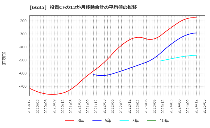 6635 (株)大日光・エンジニアリング: 投資CFの12か月移動合計の平均値の推移