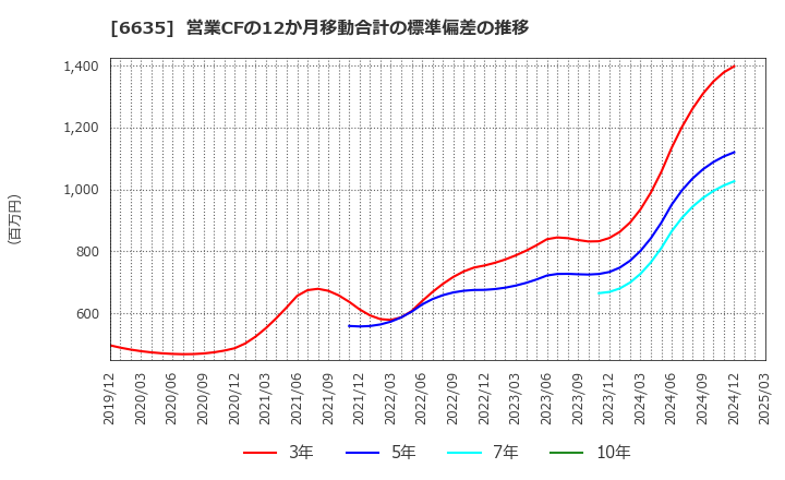 6635 (株)大日光・エンジニアリング: 営業CFの12か月移動合計の標準偏差の推移