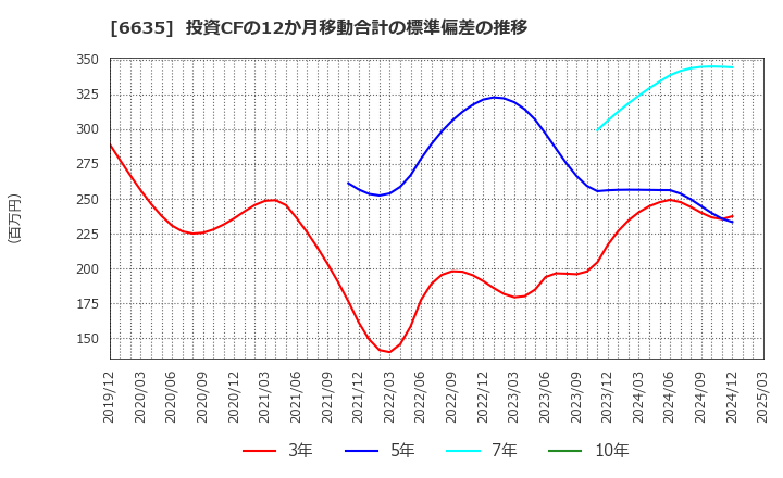 6635 (株)大日光・エンジニアリング: 投資CFの12か月移動合計の標準偏差の推移