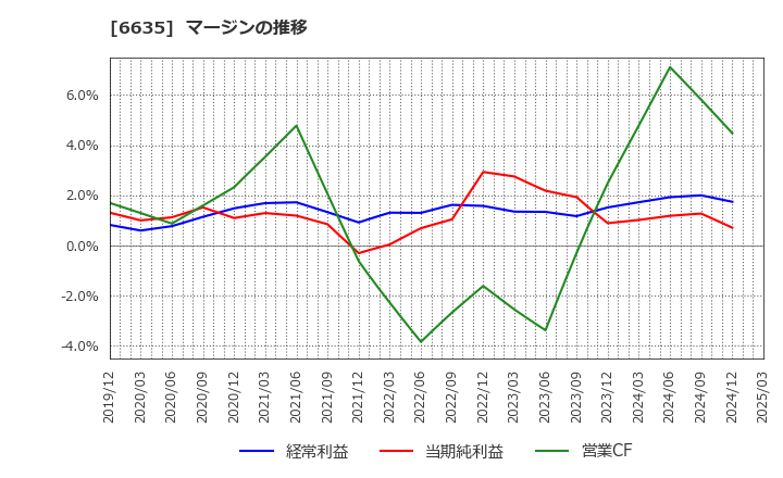 6635 (株)大日光・エンジニアリング: マージンの推移