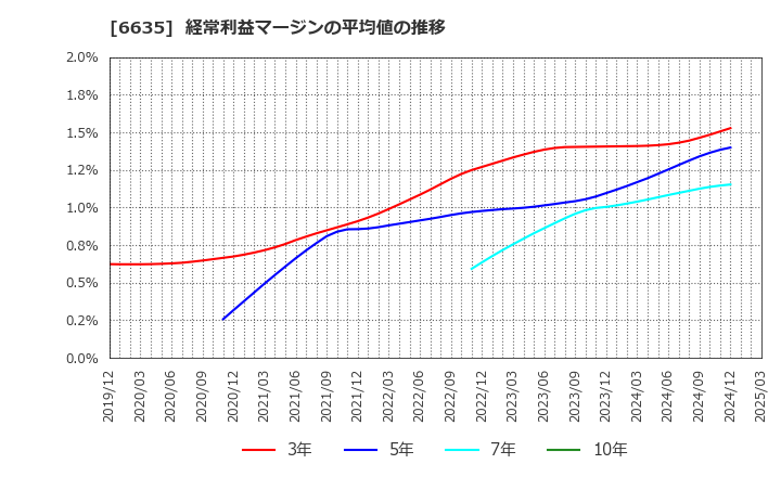6635 (株)大日光・エンジニアリング: 経常利益マージンの平均値の推移