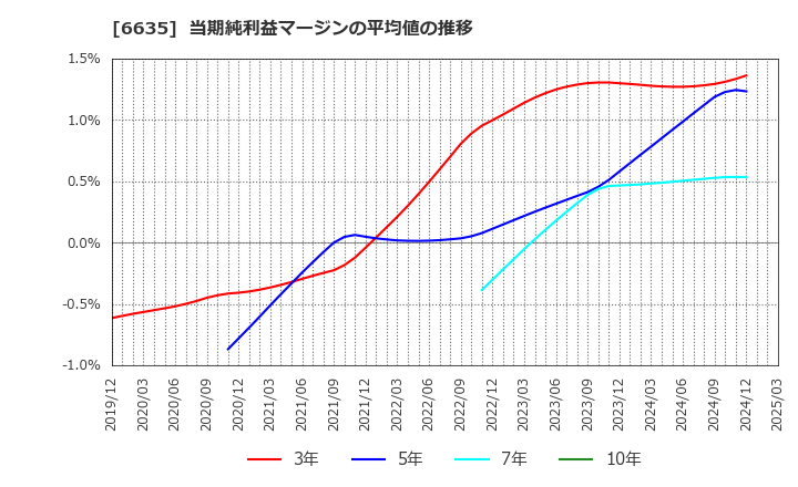 6635 (株)大日光・エンジニアリング: 当期純利益マージンの平均値の推移
