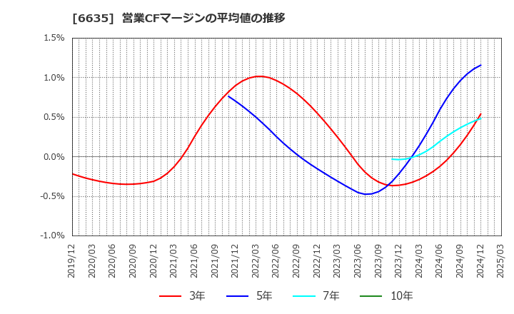 6635 (株)大日光・エンジニアリング: 営業CFマージンの平均値の推移