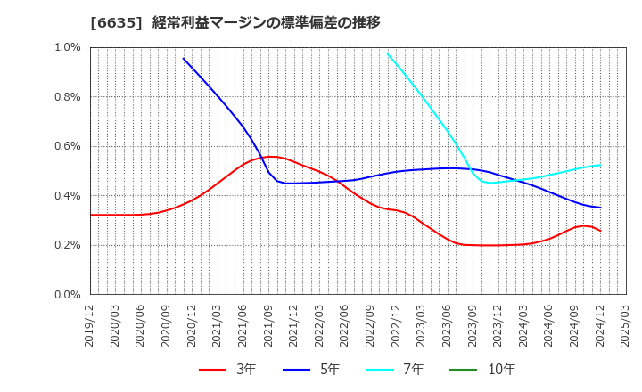 6635 (株)大日光・エンジニアリング: 経常利益マージンの標準偏差の推移