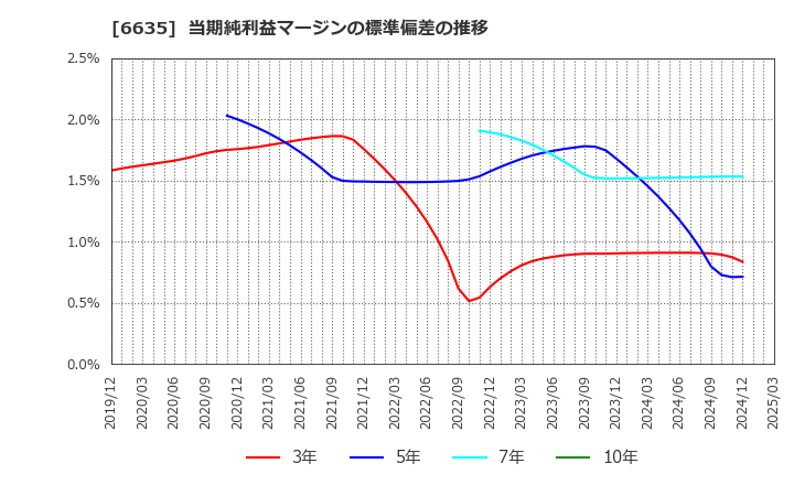 6635 (株)大日光・エンジニアリング: 当期純利益マージンの標準偏差の推移