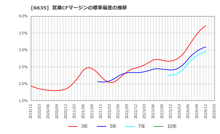 6635 (株)大日光・エンジニアリング: 営業CFマージンの標準偏差の推移