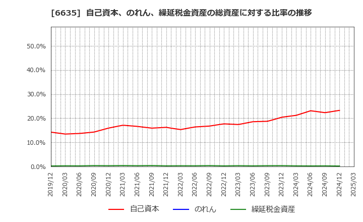 6635 (株)大日光・エンジニアリング: 自己資本、のれん、繰延税金資産の総資産に対する比率の推移