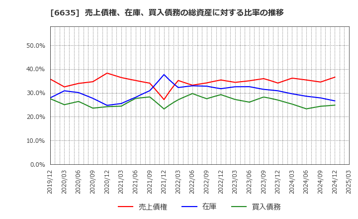 6635 (株)大日光・エンジニアリング: 売上債権、在庫、買入債務の総資産に対する比率の推移