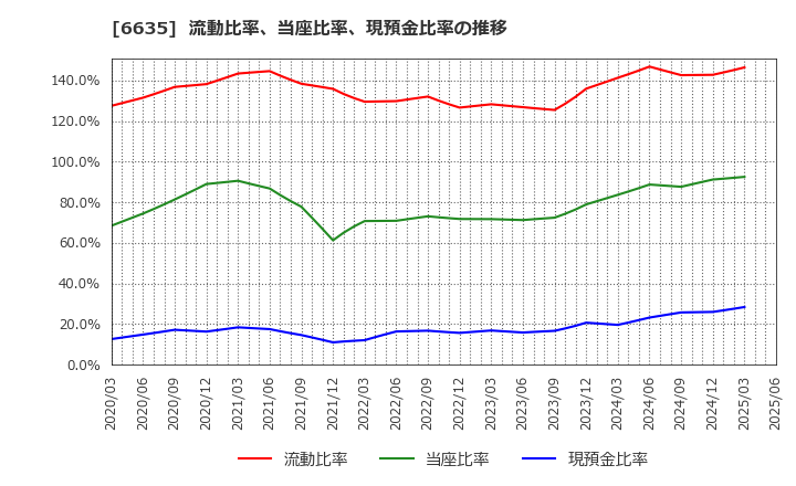 6635 (株)大日光・エンジニアリング: 流動比率、当座比率、現預金比率の推移