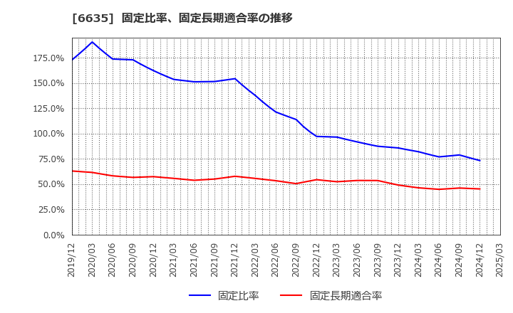 6635 (株)大日光・エンジニアリング: 固定比率、固定長期適合率の推移
