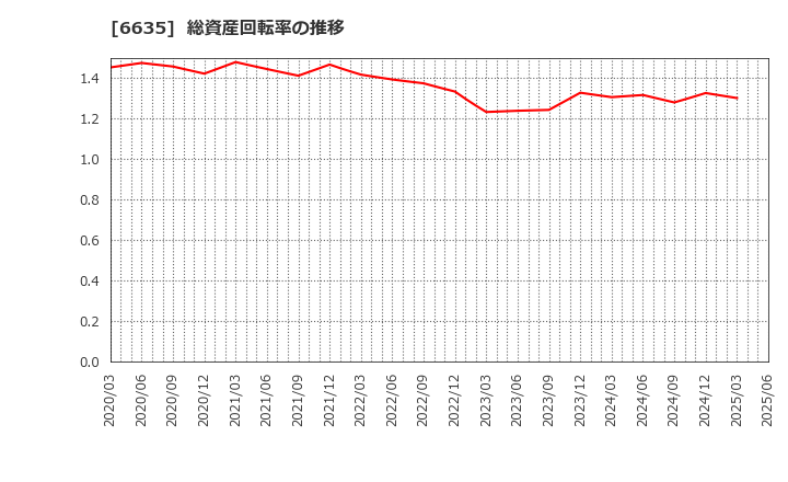 6635 (株)大日光・エンジニアリング: 総資産回転率の推移